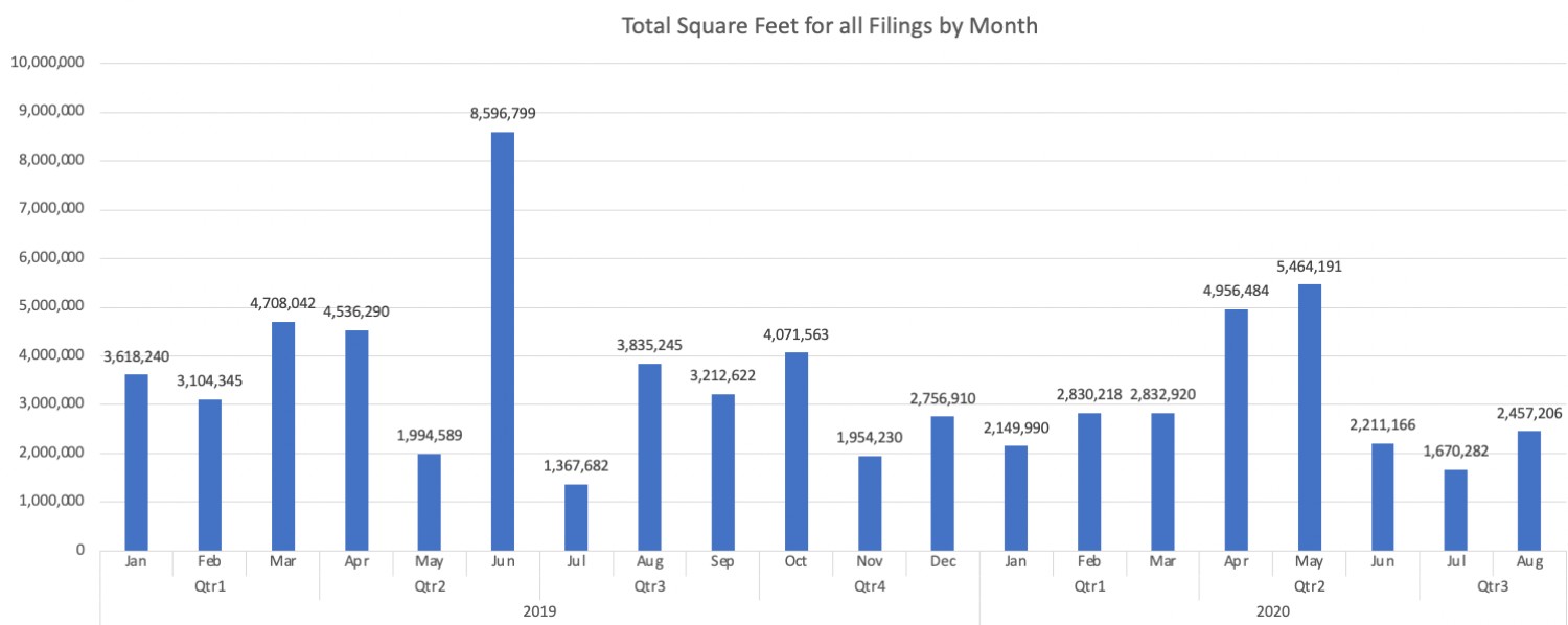 Total new building square footage up by 30% in August, driven by small ...