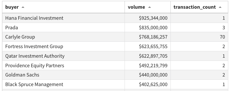 Top 200 investment sales buyers of New York City real estate in